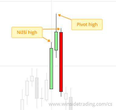 Price Action - Svíčkové formace pivot high (swing high)