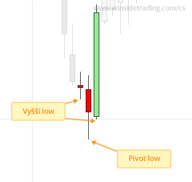 Price Action - Svíčková formace pivot low (swing low)
